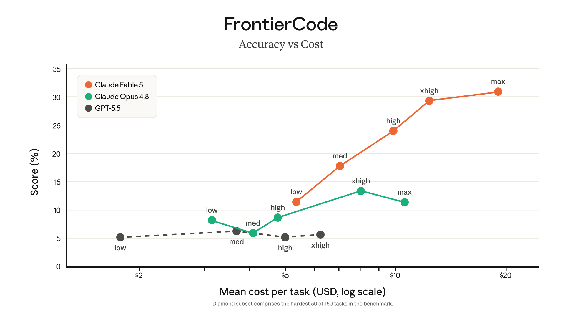 FrontierCode Accuracy vs Cost(出典: Anthropic公式ブログ)