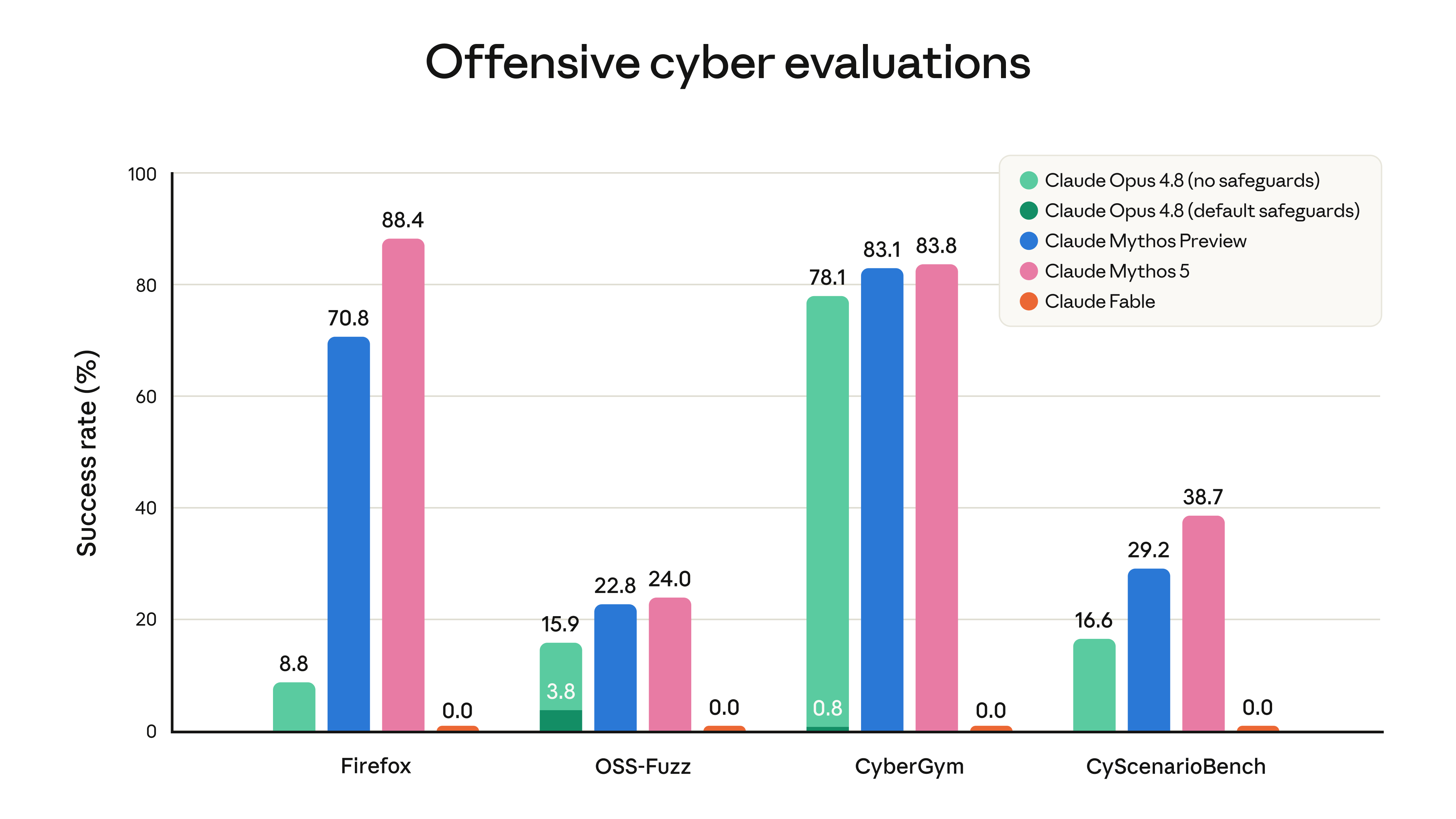 Offensive Cyber Evaluations — Fable 5は全評価で0.0%(出典: Anthropic公式ブログ)
